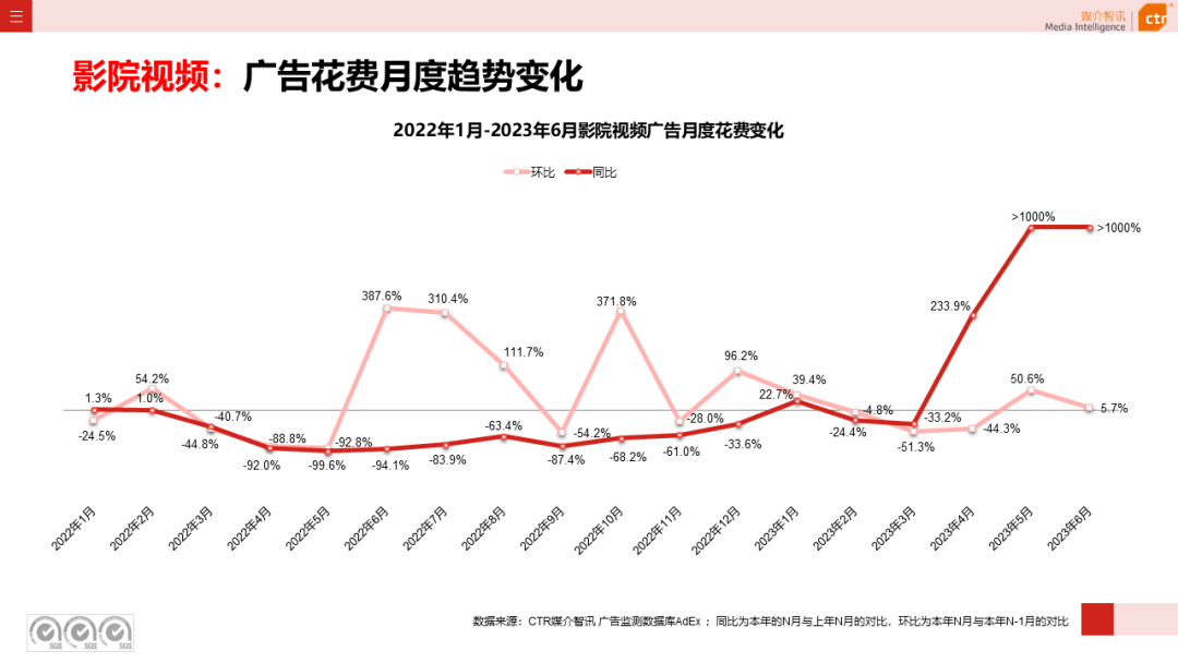 2023年上半年廣告市場(chǎng)花費(fèi)同比增長(zhǎng)4.8%(圖1)