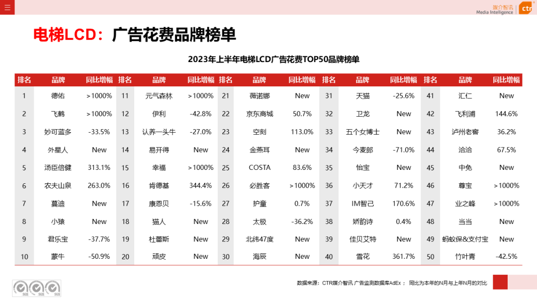 2023年上半年廣告市場(chǎng)花費(fèi)同比增長(zhǎng)4.8%(圖19)