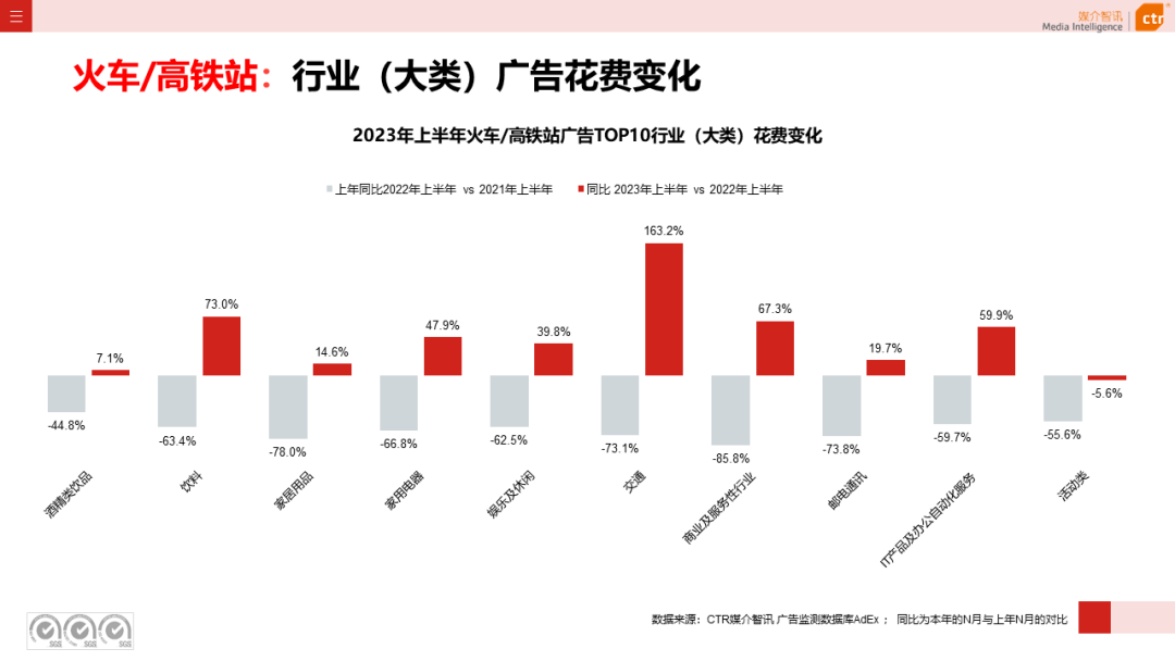 2023年上半年廣告市場(chǎng)花費(fèi)同比增長(zhǎng)4.8%(圖1)