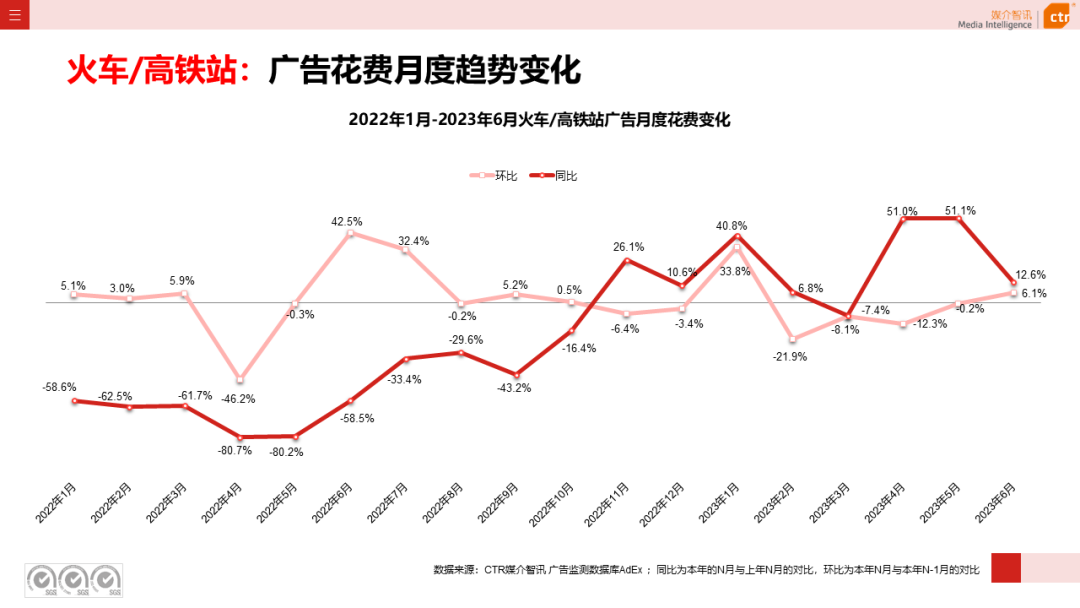 2023年上半年廣告市場(chǎng)花費(fèi)同比增長(zhǎng)4.8%(圖1)