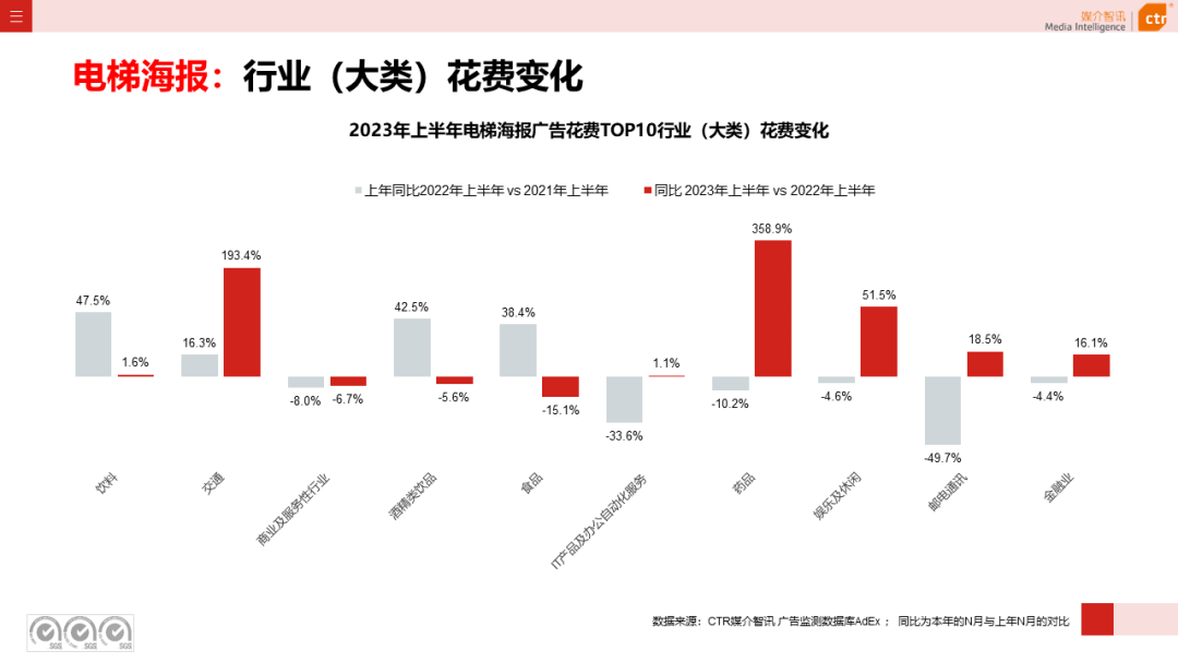 2023年上半年廣告市場(chǎng)花費(fèi)同比增長(zhǎng)4.8%(圖1)