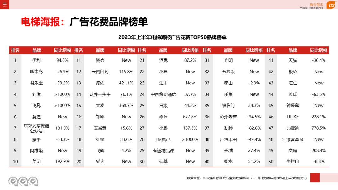 2023年上半年廣告市場(chǎng)花費(fèi)同比增長(zhǎng)4.8%(圖1)