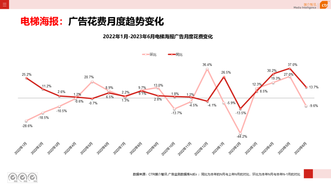 2023年上半年廣告市場(chǎng)花費(fèi)同比增長(zhǎng)4.8%(圖20)