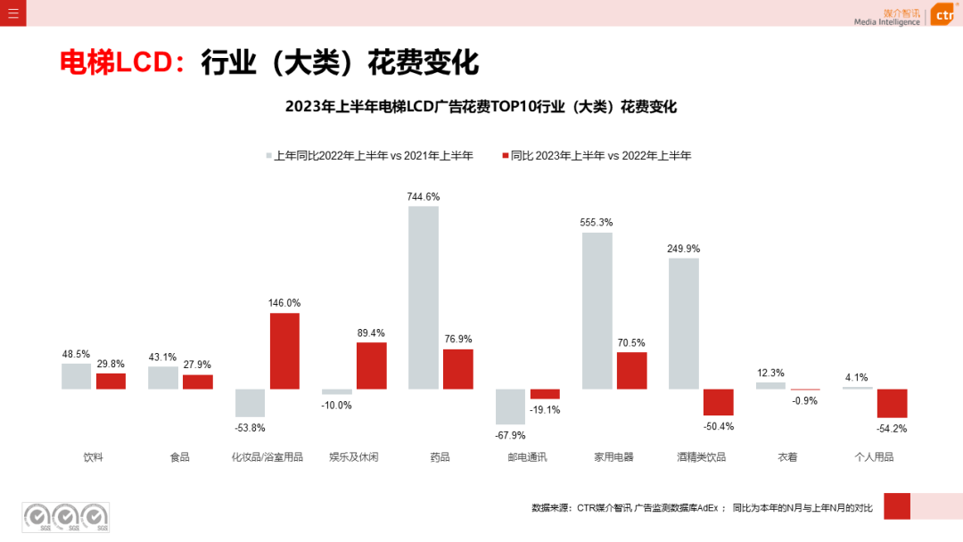 2023年上半年廣告市場(chǎng)花費(fèi)同比增長(zhǎng)4.8%(圖18)