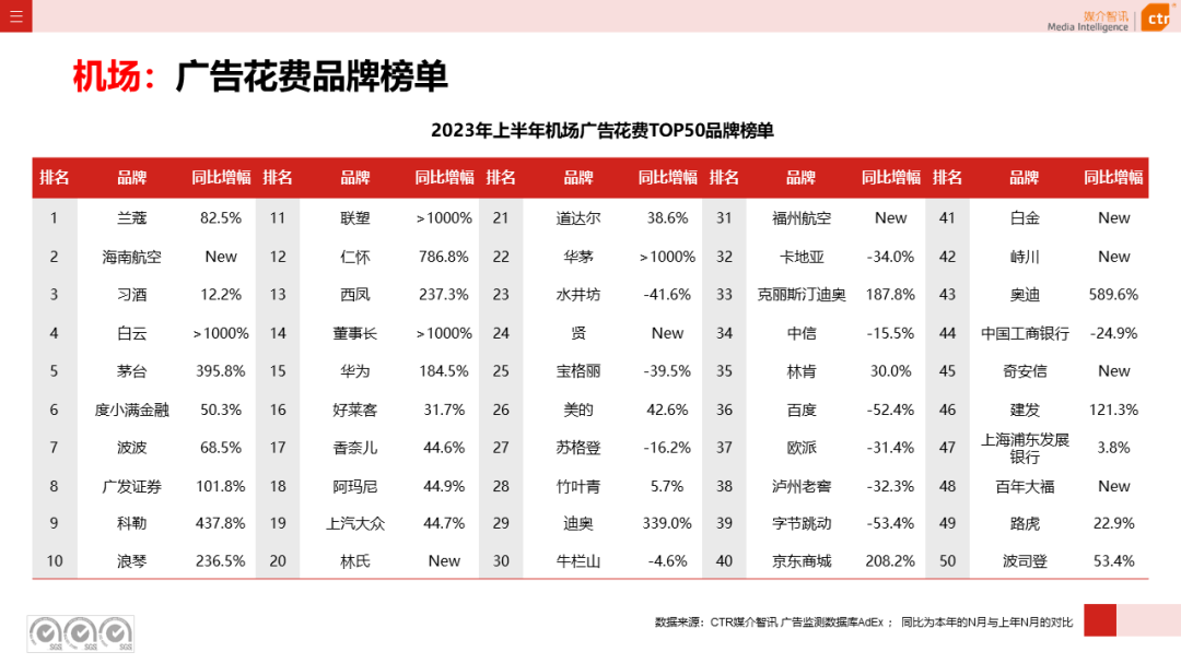2023年上半年廣告市場(chǎng)花費(fèi)同比增長(zhǎng)4.8%(圖1)