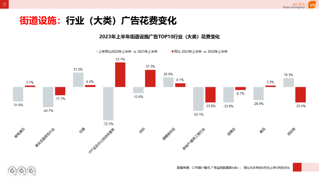 2023年上半年廣告市場(chǎng)花費(fèi)同比增長(zhǎng)4.8%(圖1)