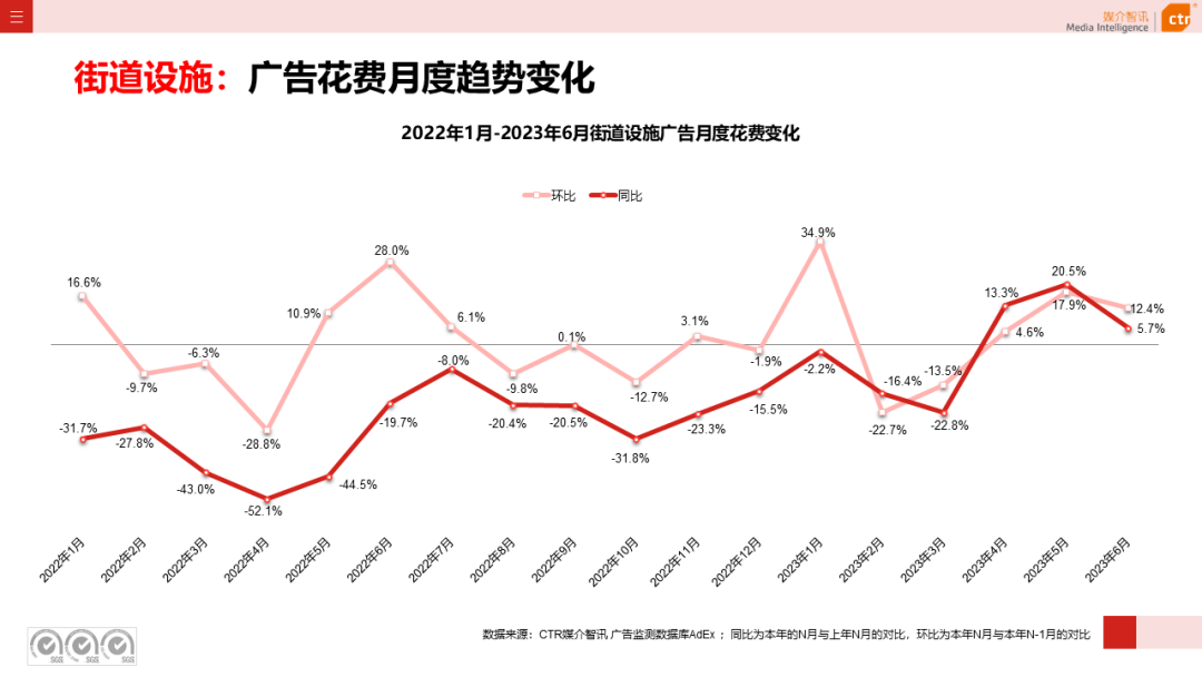 2023年上半年廣告市場(chǎng)花費(fèi)同比增長(zhǎng)4.8%(圖1)