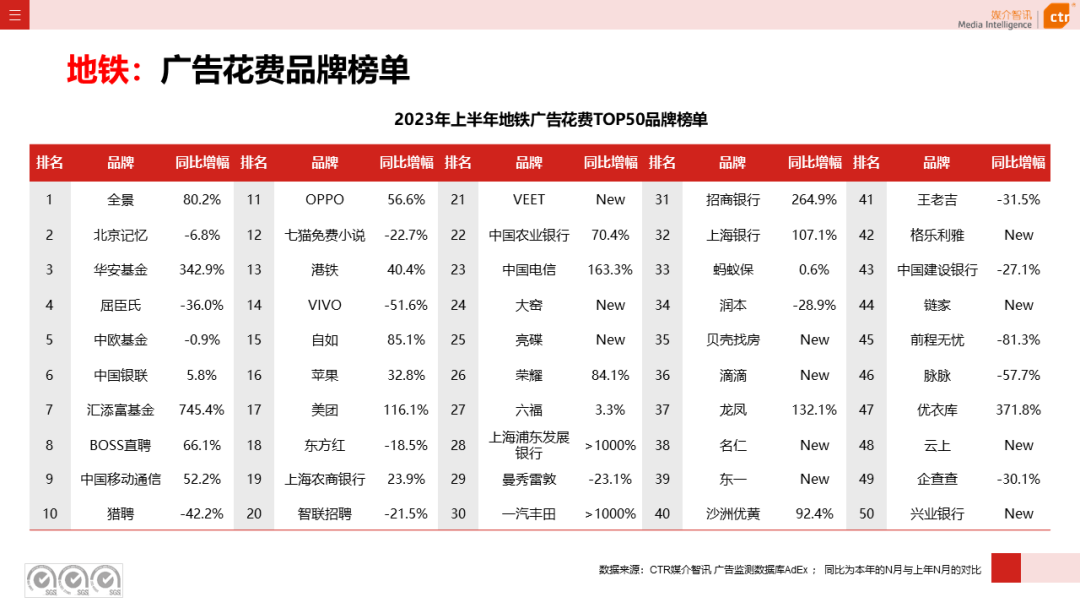 2023年上半年廣告市場(chǎng)花費(fèi)同比增長(zhǎng)4.8%(圖1)