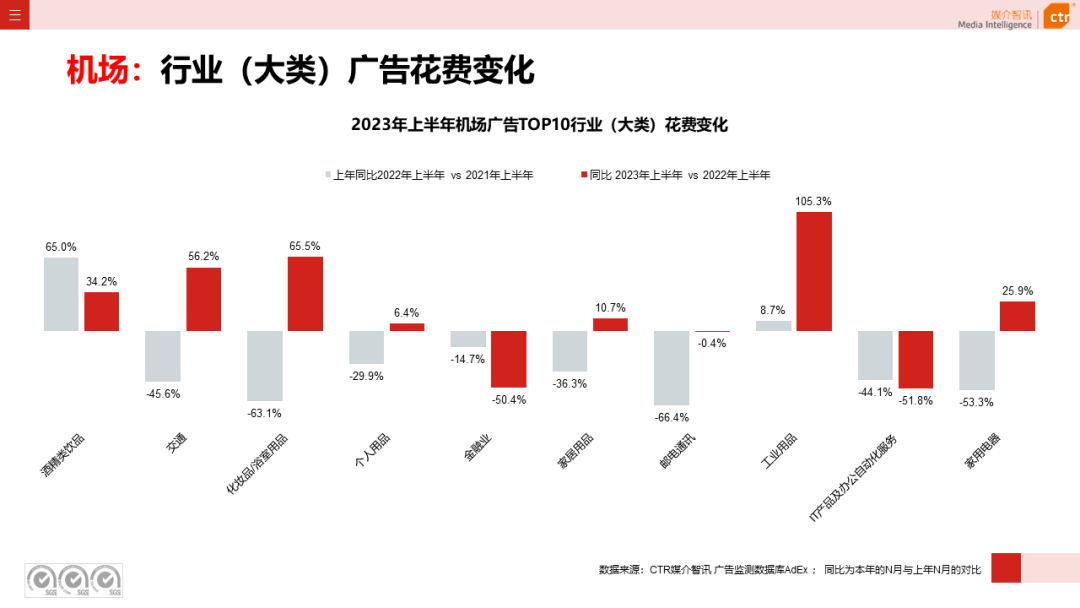 2023年上半年廣告市場(chǎng)花費(fèi)同比增長(zhǎng)4.8%(圖1)