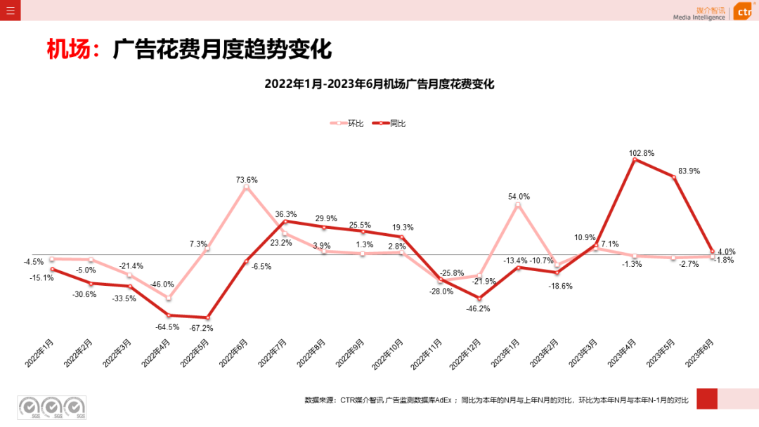 2023年上半年廣告市場(chǎng)花費(fèi)同比增長(zhǎng)4.8%(圖1)