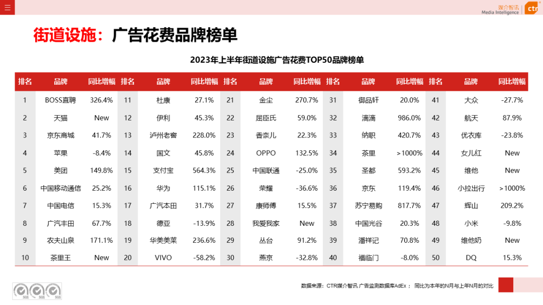 2023年上半年廣告市場(chǎng)花費(fèi)同比增長(zhǎng)4.8%(圖1)