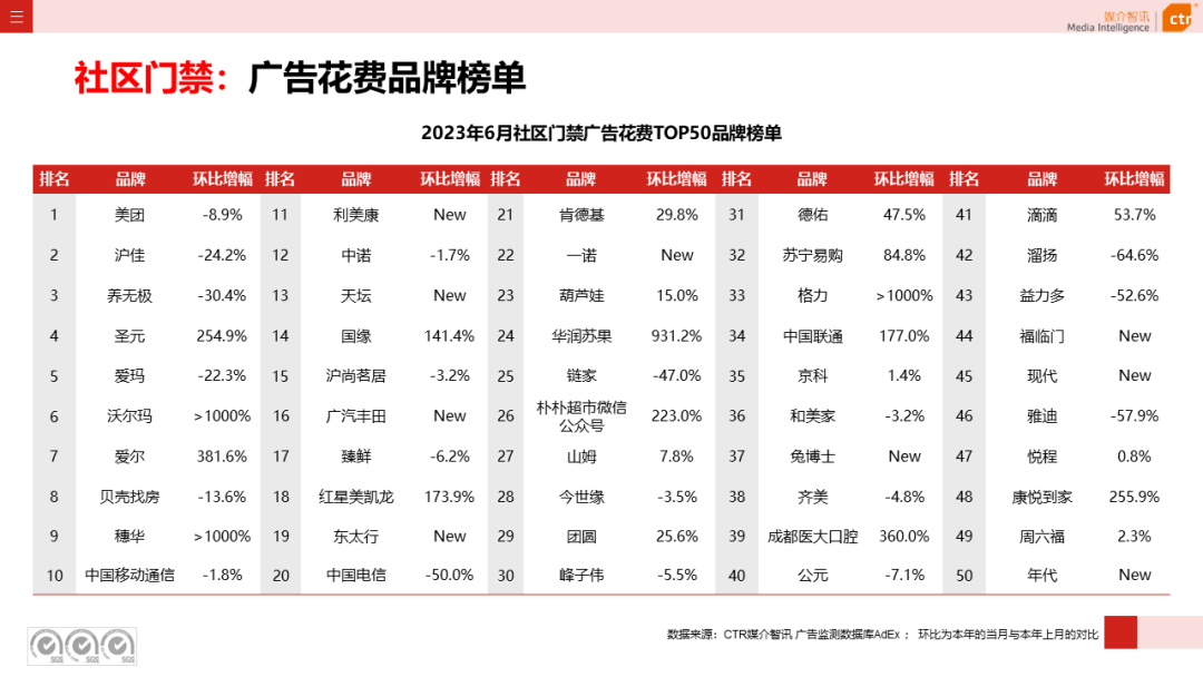 2023年上半年廣告市場(chǎng)花費(fèi)同比增長(zhǎng)4.8%(圖1)