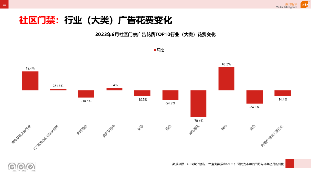 2023年上半年廣告市場(chǎng)花費(fèi)同比增長(zhǎng)4.8%(圖1)