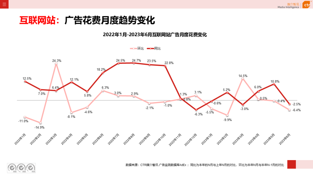 2023年上半年廣告市場(chǎng)花費(fèi)同比增長(zhǎng)4.8%(圖1)