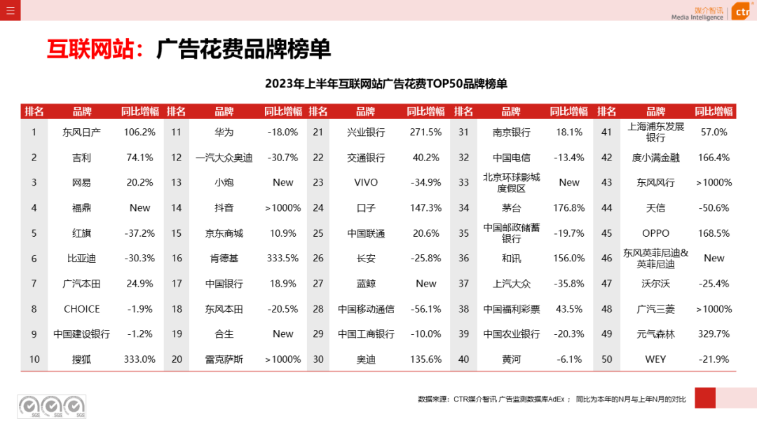 2023年上半年廣告市場(chǎng)花費(fèi)同比增長(zhǎng)4.8%(圖1)