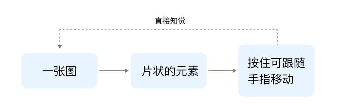 大廠出品！無意識設計如何運用到手勢交互中？