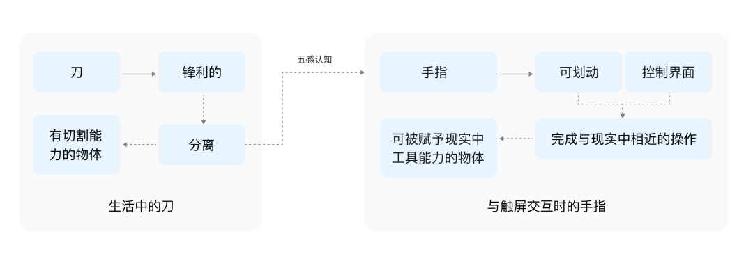 大廠出品！無意識設計如何運用到手勢交互中？