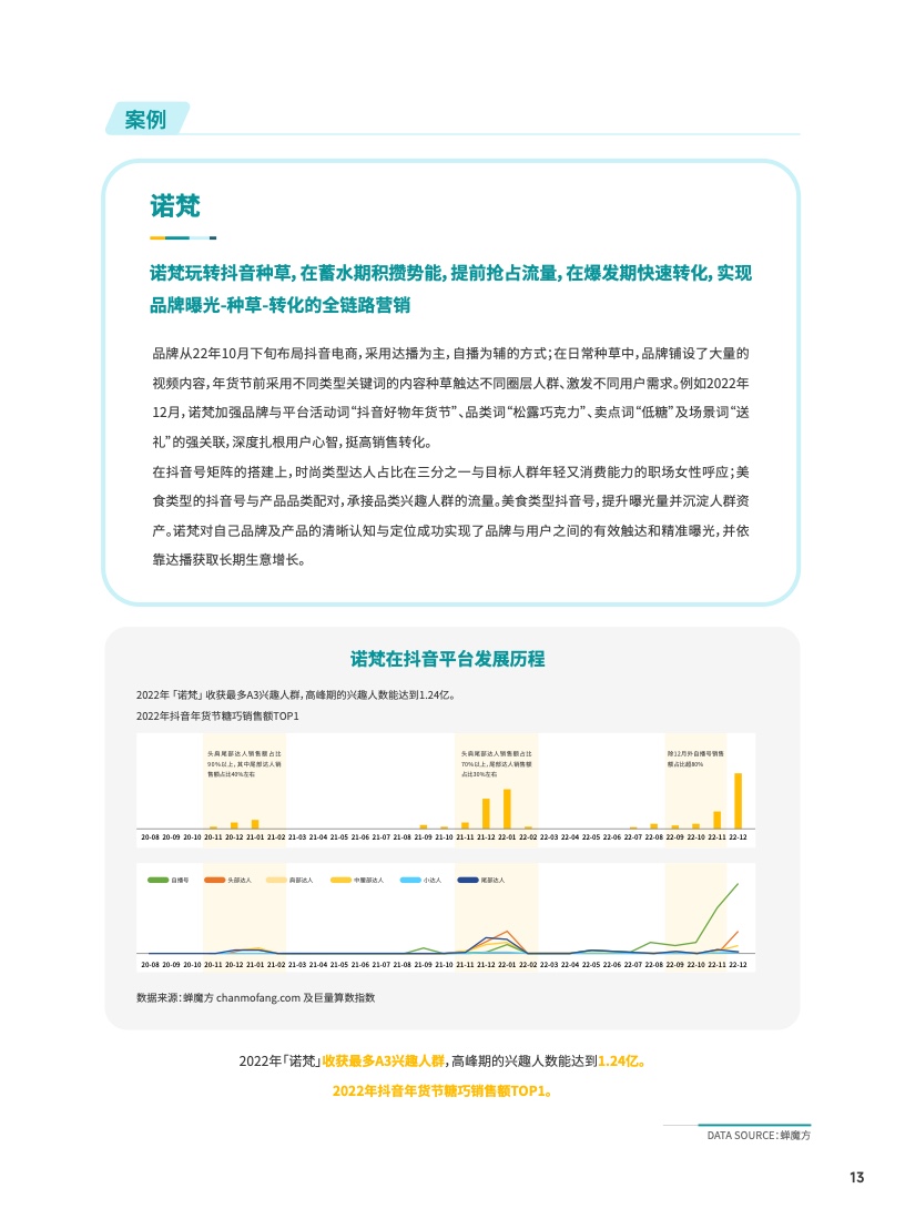 2023食品飲料行業(yè)DTC營銷白皮書(圖14)