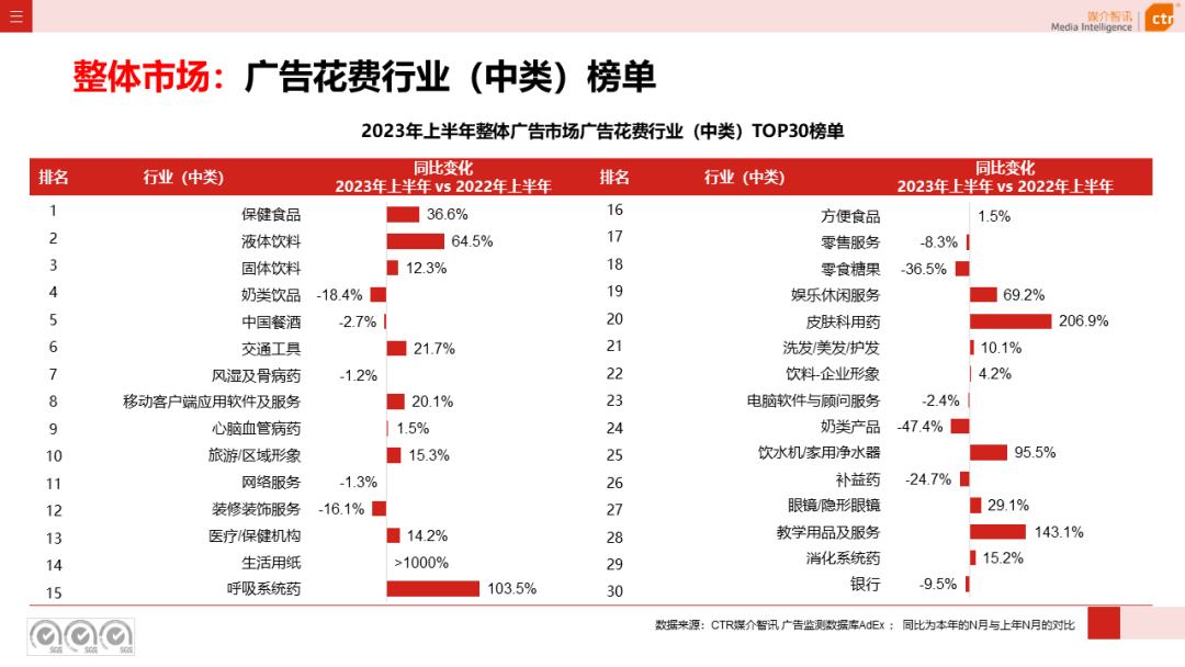 2023上半年廣告市場同比增長4.8%(圖6)