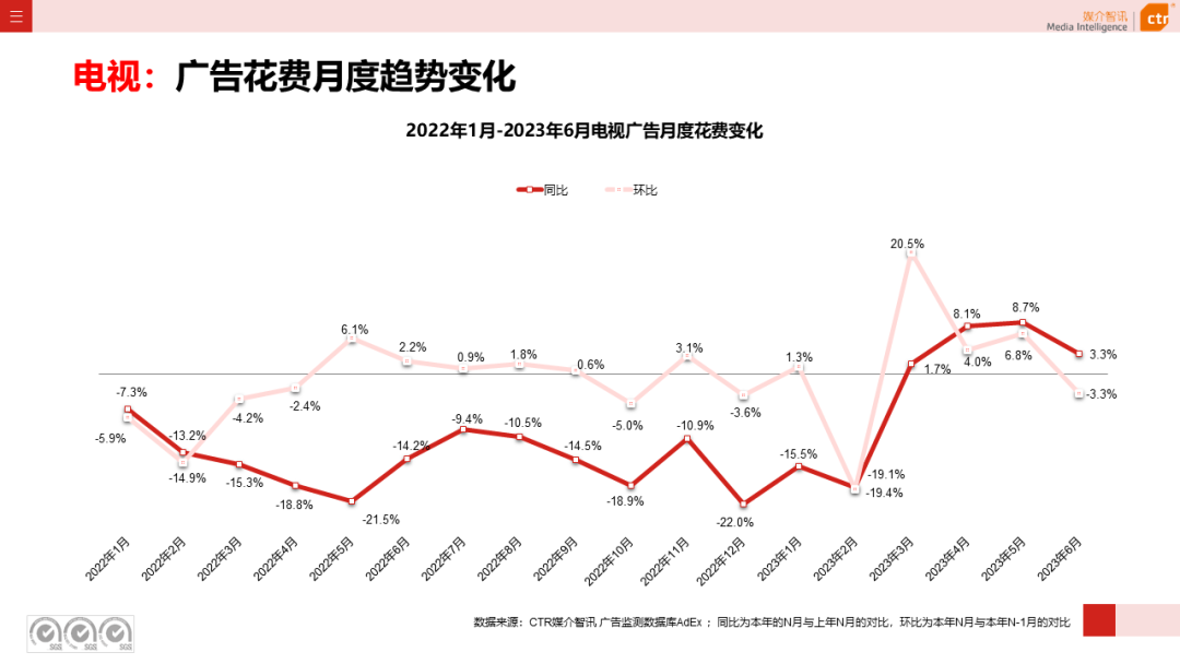 2023上半年廣告市場同比增長4.8%(圖10)