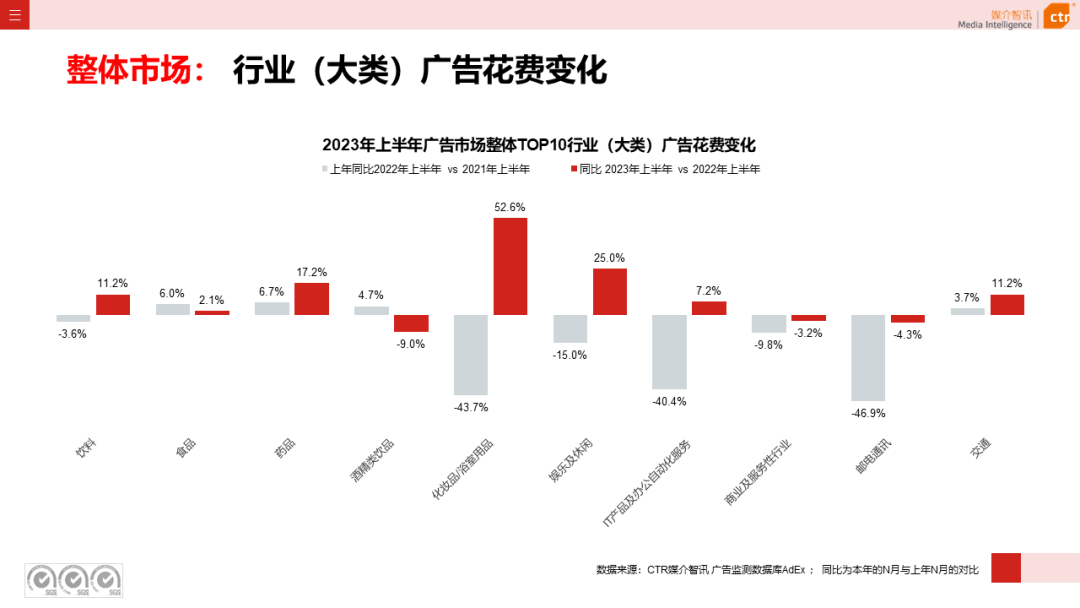 2023上半年廣告市場同比增長4.8%(圖5)