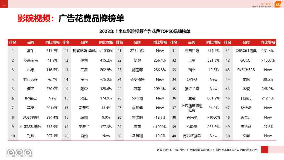 2023上半年廣告市場同比增長4.8%(圖24)