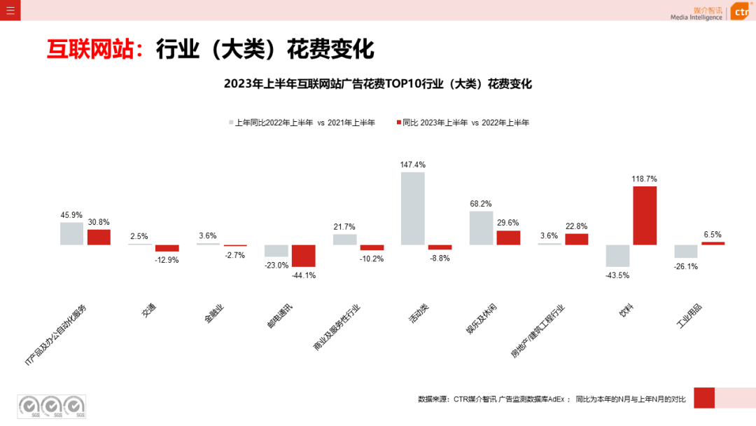 2023上半年廣告市場同比增長4.8%(圖40)