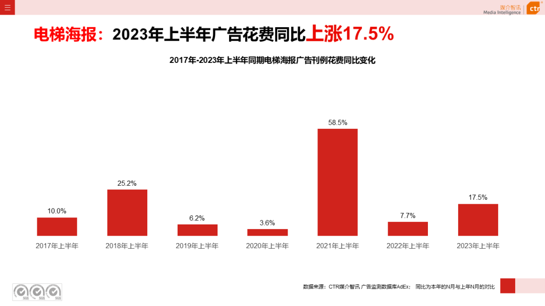 2023上半年戶外廣告市場(chǎng)數(shù)據(jù)概覽(圖10)