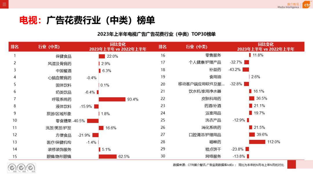 2023上半年電視廣告市場(chǎng)數(shù)據(jù)概覽(圖6)