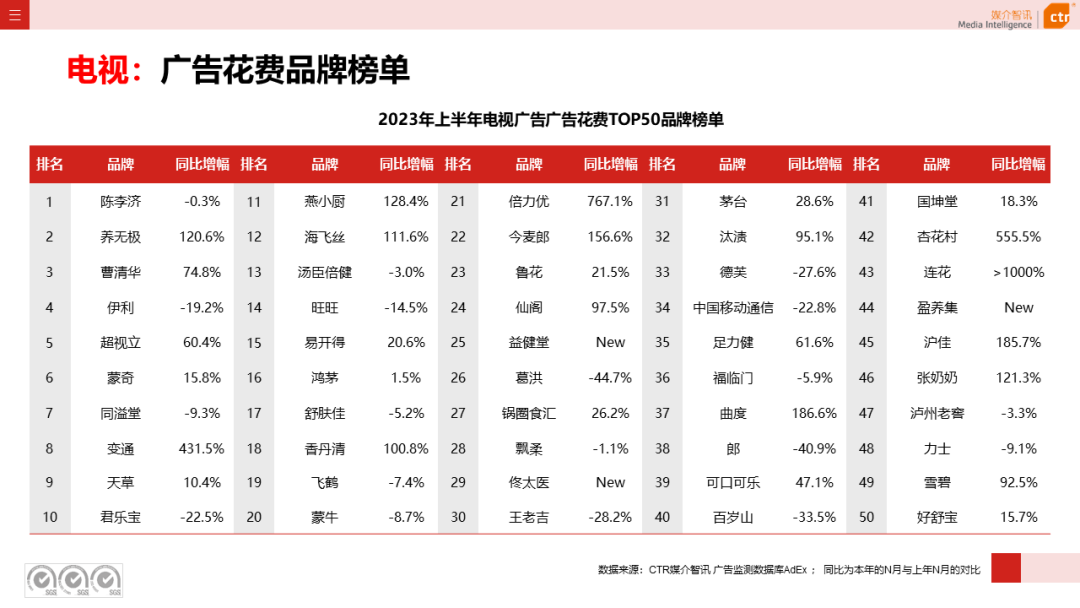 2023上半年電視廣告市場(chǎng)數(shù)據(jù)概覽(圖7)