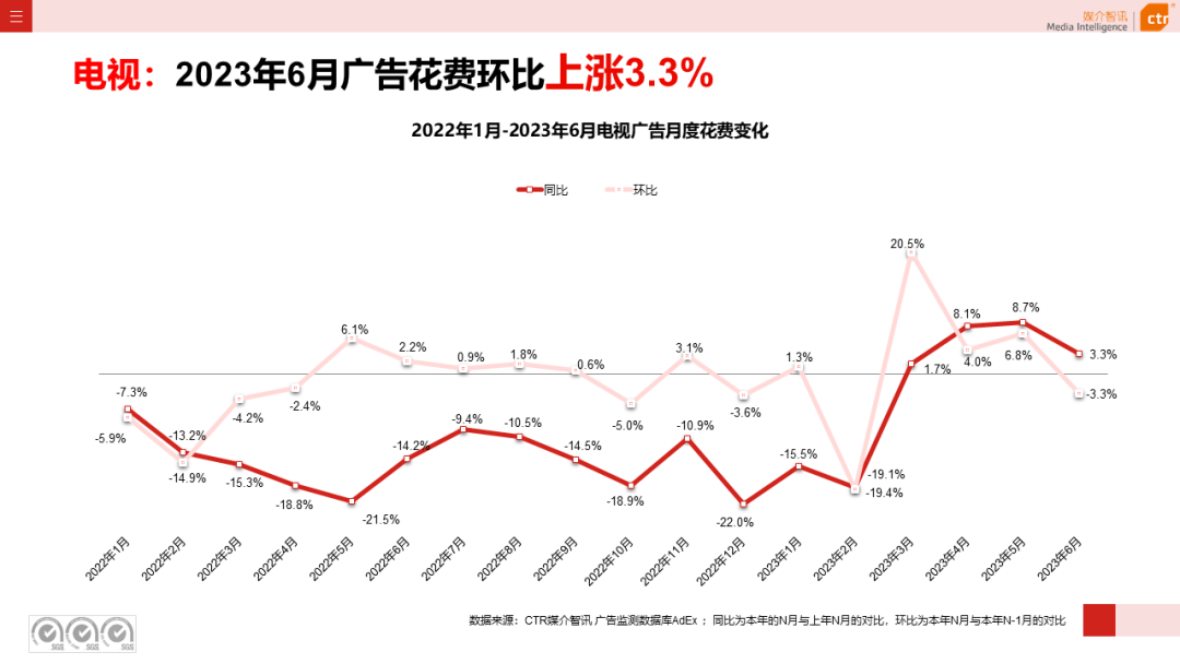 2023上半年電視廣告市場(chǎng)數(shù)據(jù)概覽(圖3)
