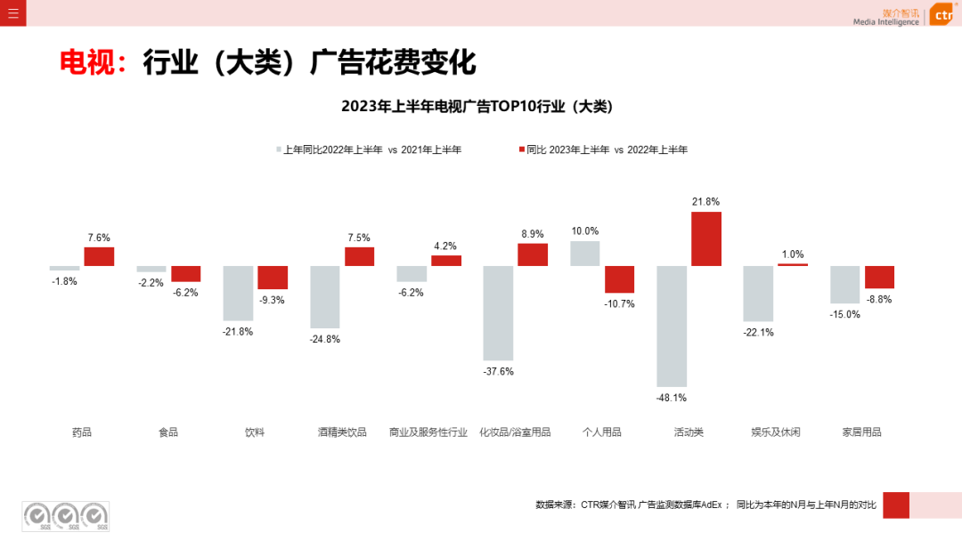2023上半年電視廣告市場(chǎng)數(shù)據(jù)概覽(圖5)