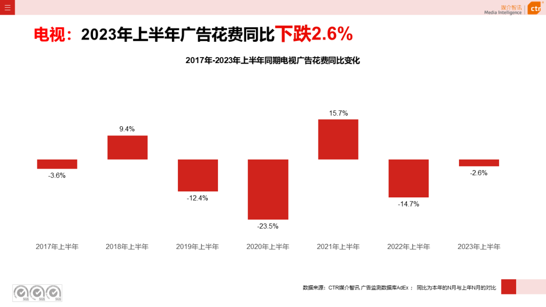2023上半年電視廣告市場(chǎng)數(shù)據(jù)概覽(圖4)