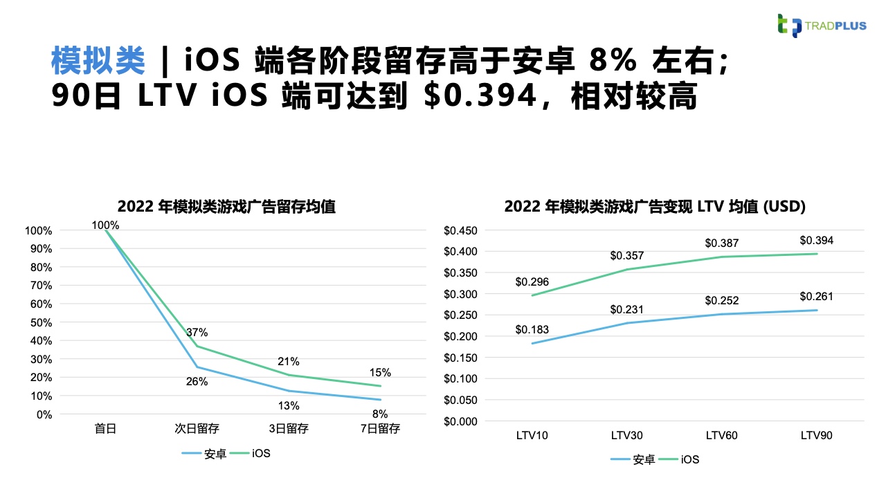2023全球手游廣告變現(xiàn)趨勢報(bào)告(圖17)