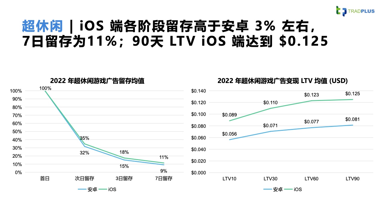 2023全球手游廣告變現(xiàn)趨勢報(bào)告(圖13)