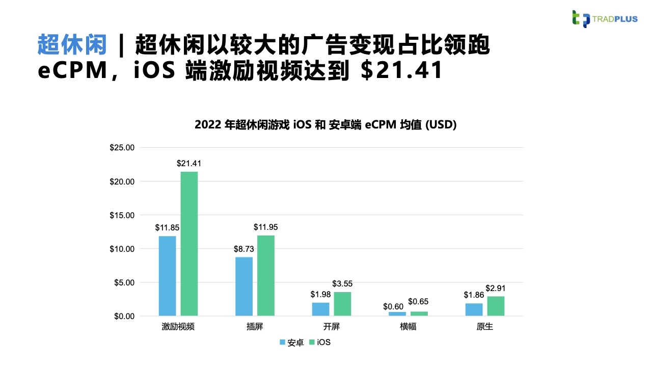 2023全球手游廣告變現(xiàn)趨勢報(bào)告(圖14)