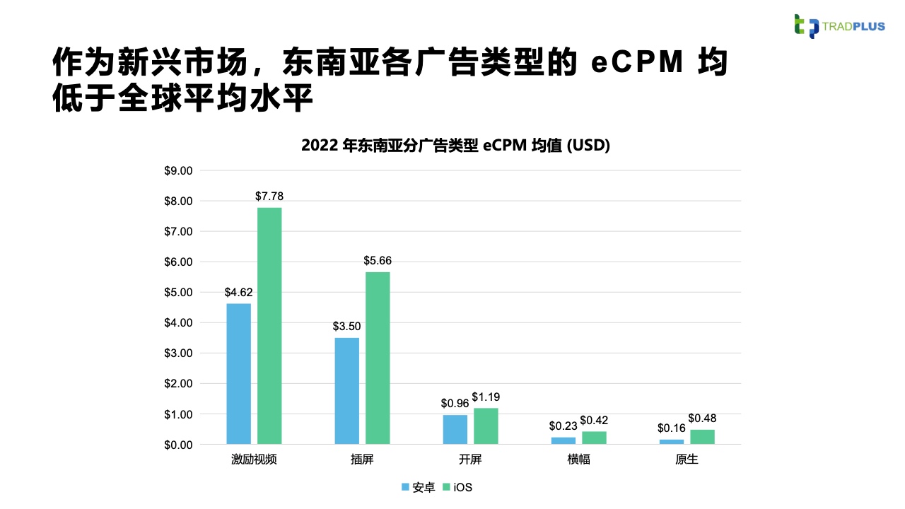 2023全球手游廣告變現(xiàn)趨勢報(bào)告(圖31)