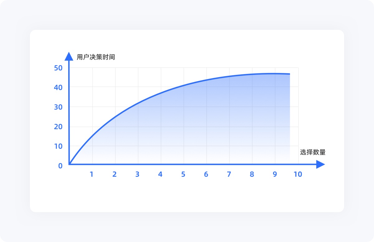 用超多案例,幫你掌握設(shè)計(jì)師必知的希克定律