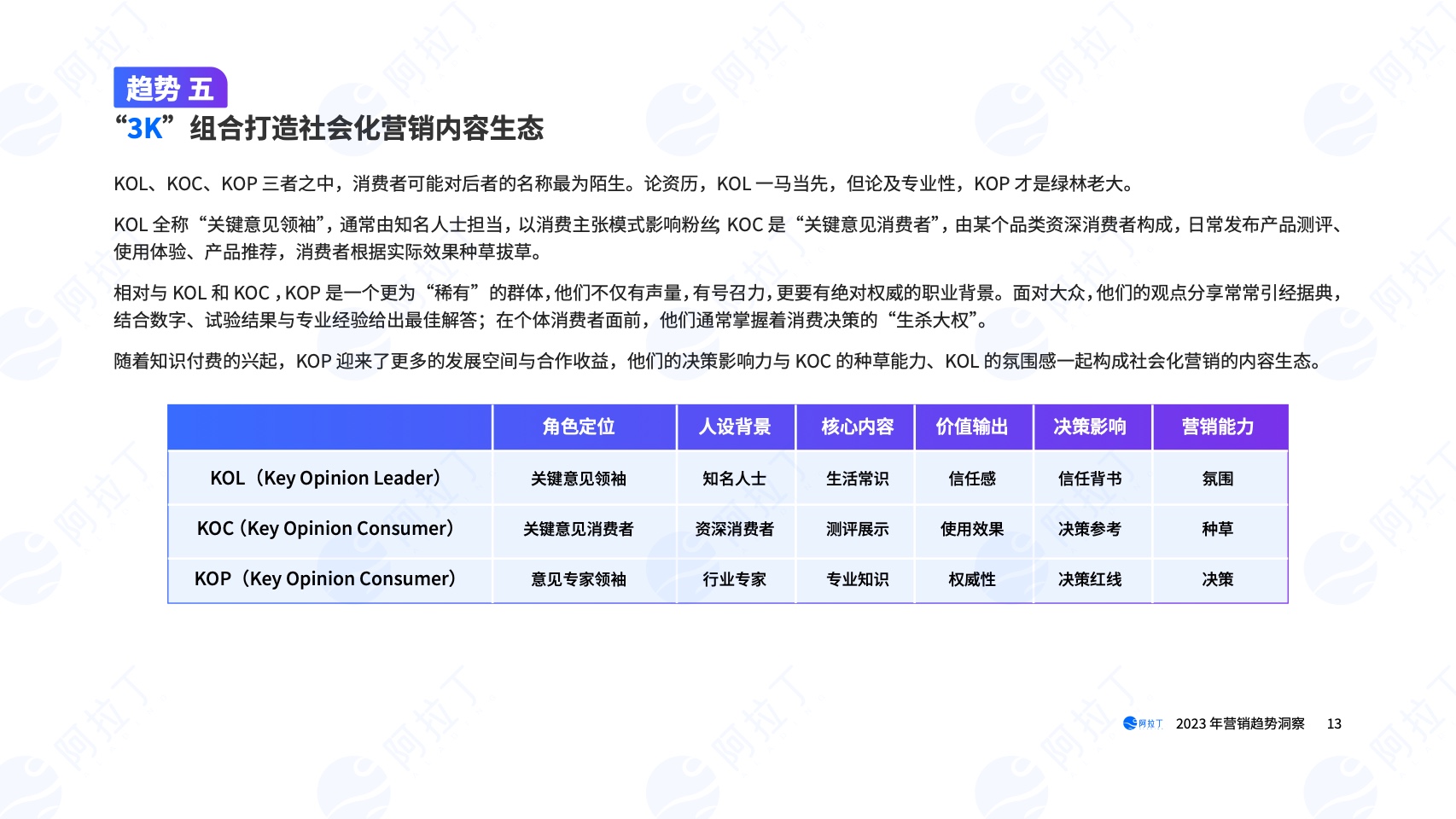 2023年?duì)I銷(xiāo)趨勢(shì)洞察報(bào)告(圖13)