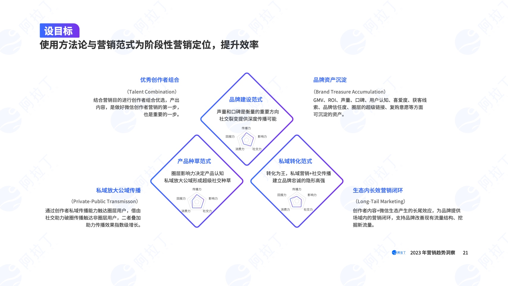 2023年?duì)I銷(xiāo)趨勢(shì)洞察報(bào)告(圖21)