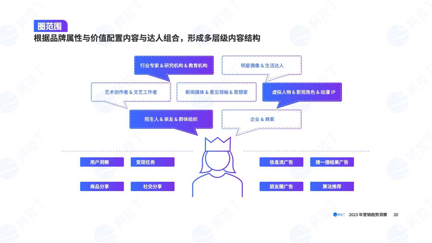 2023年?duì)I銷(xiāo)趨勢(shì)洞察報(bào)告(圖20)