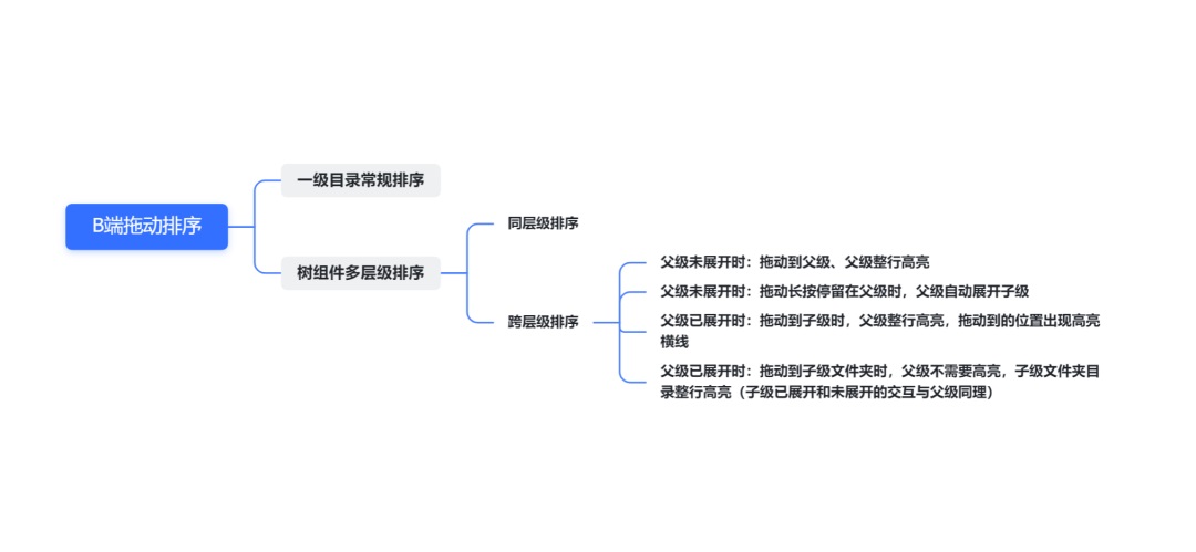 全是干貨！B端拖動(dòng)排序的多種場(chǎng)景及交互總結(jié)