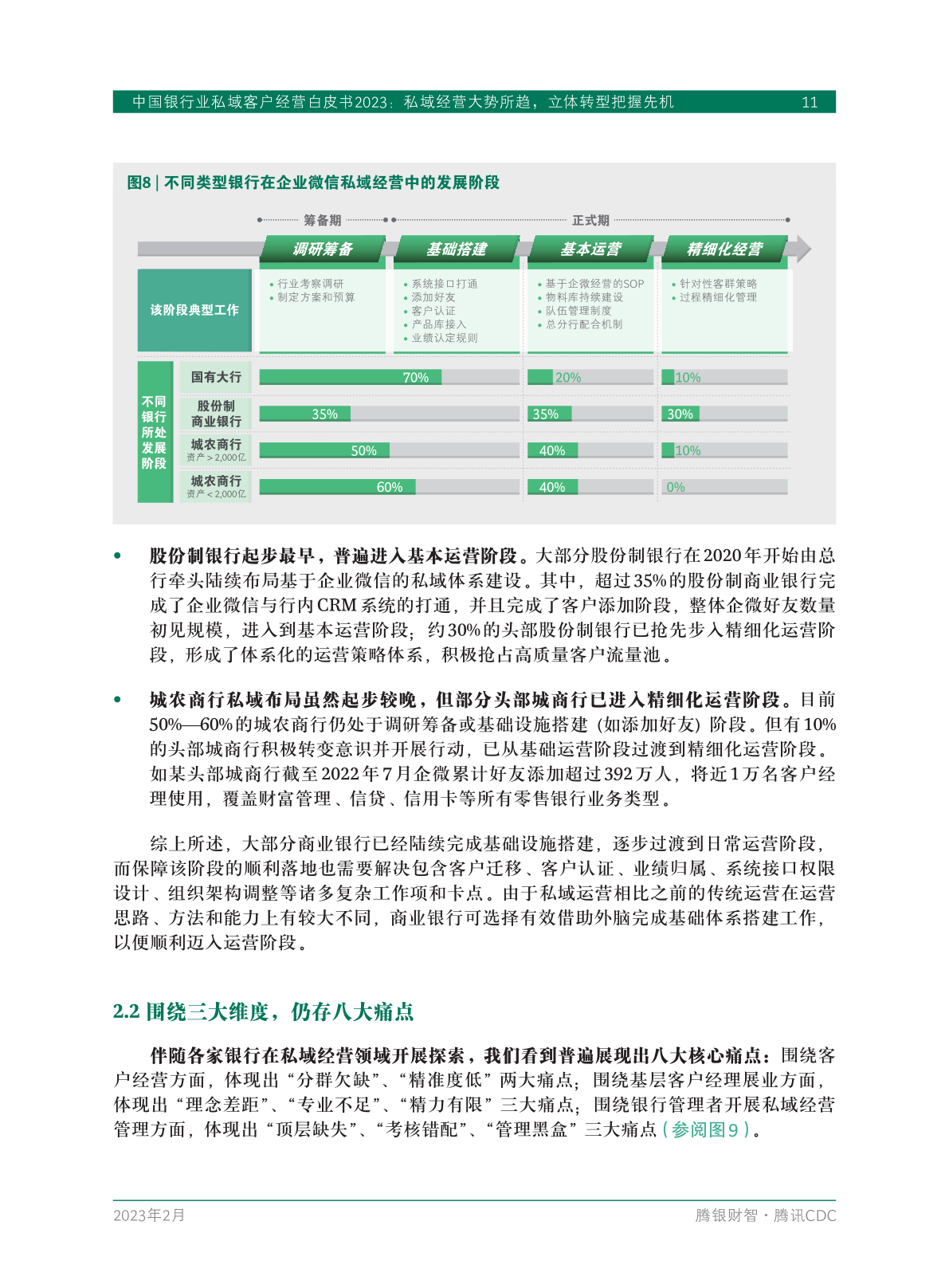 2023年中國(guó)銀行業(yè)私域客戶(hù)經(jīng)營(yíng)白皮書(shū)(圖13)