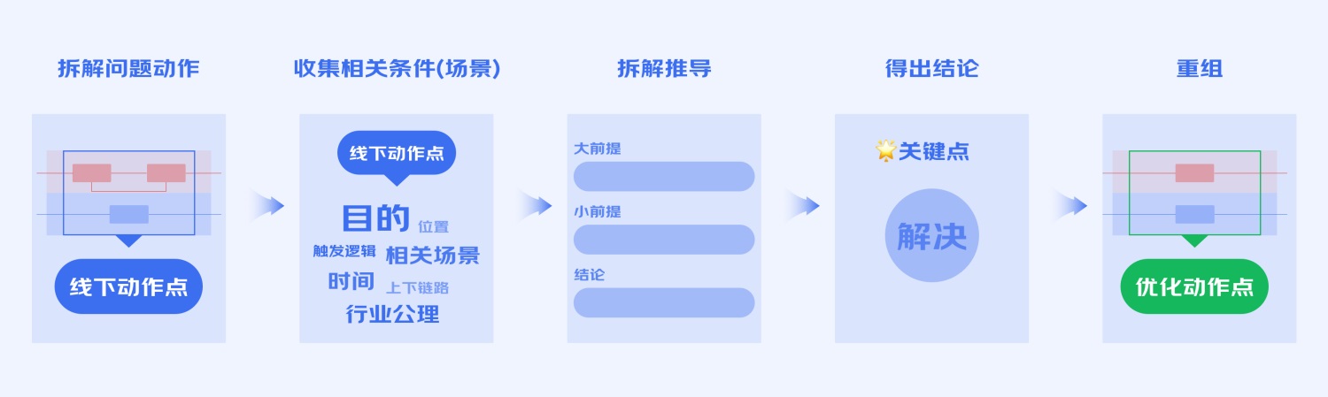 B端工具型產(chǎn)品如何進(jìn)行引導(dǎo)式設(shè)計(jì)？來(lái)看大廠的總結(jié)！