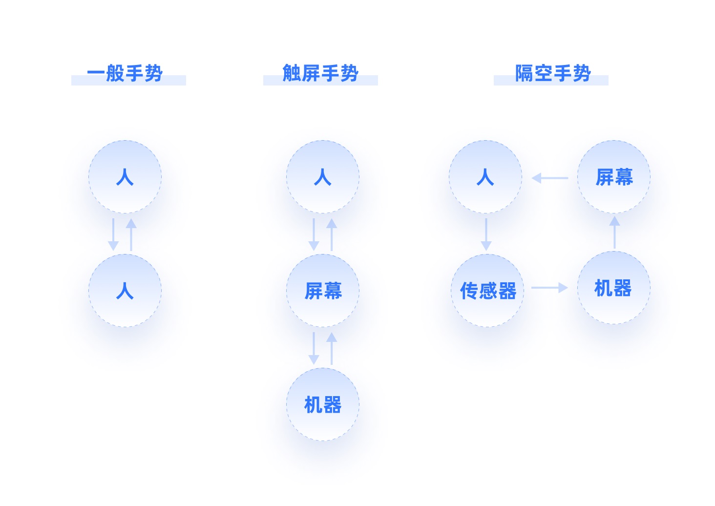 4000字干貨！XR時代必須掌握的手勢交互設計基礎！