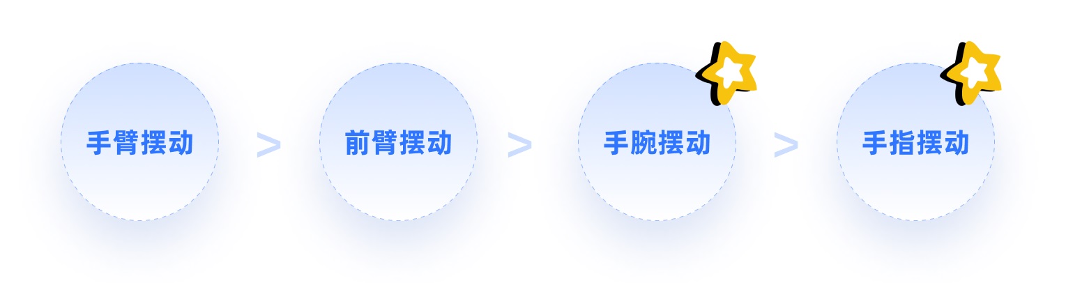 4000字干貨！XR時代必須掌握的手勢交互設計基礎！
