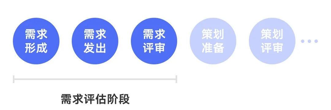 設(shè)計師如何做好需求評估？來看大廠高手的總結(jié)！