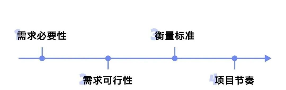 設(shè)計師如何做好需求評估？來看大廠高手的總結(jié)！