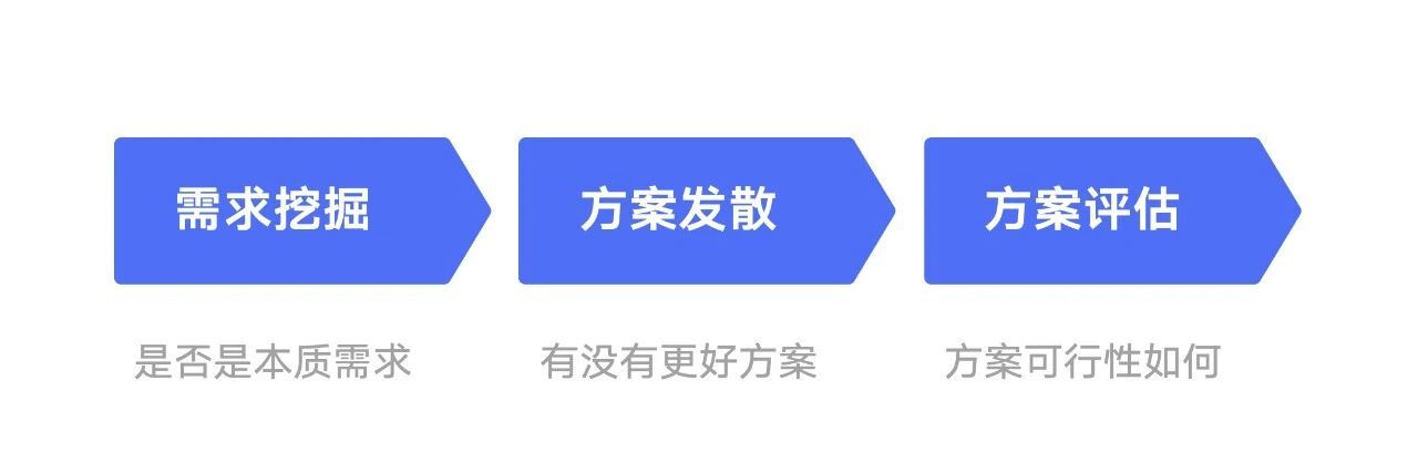 設(shè)計師如何做好需求評估？來看大廠高手的總結(jié)！