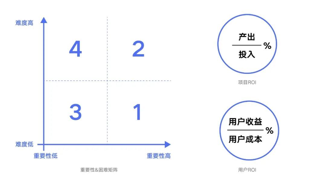 設(shè)計師如何做好需求評估？來看大廠高手的總結(jié)！